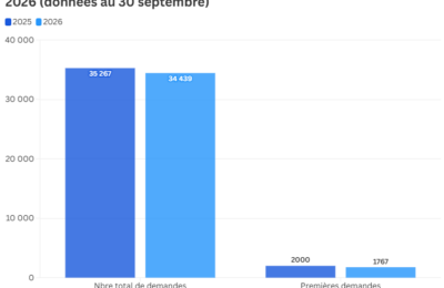 Premières demandes de carte de presse : majoritairement des femmes, des jeunes et des CDD